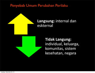 Penyebab Umum Perubahan Perilaku


                               Langsung:!internal!dan!
                               eskternal!


                                    Tidak,Langung:!
                                    individual,!keluarga,!
                                    komunitas,!sistem!
                                    kesehatan,!negara!



Tuesday, December 25, 12
 