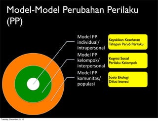 Model-Model Perubahan Perilaku
     (PP)
                           Model&PP&
                                            Keyakikan Kesehatan
                           individual/      Tahapan Perub Perilaku
                           intrapersonal&
                           Model&PP&
                                            Kognisi Sosial
                           kelompok/        Perilaku Kelompok
                           interpersonal&
                           Model&PP&
                           komunitas/       Sosio Ekologi
                                            Difusi Inovasi
                           populasi&




Tuesday, December 25, 12
 
