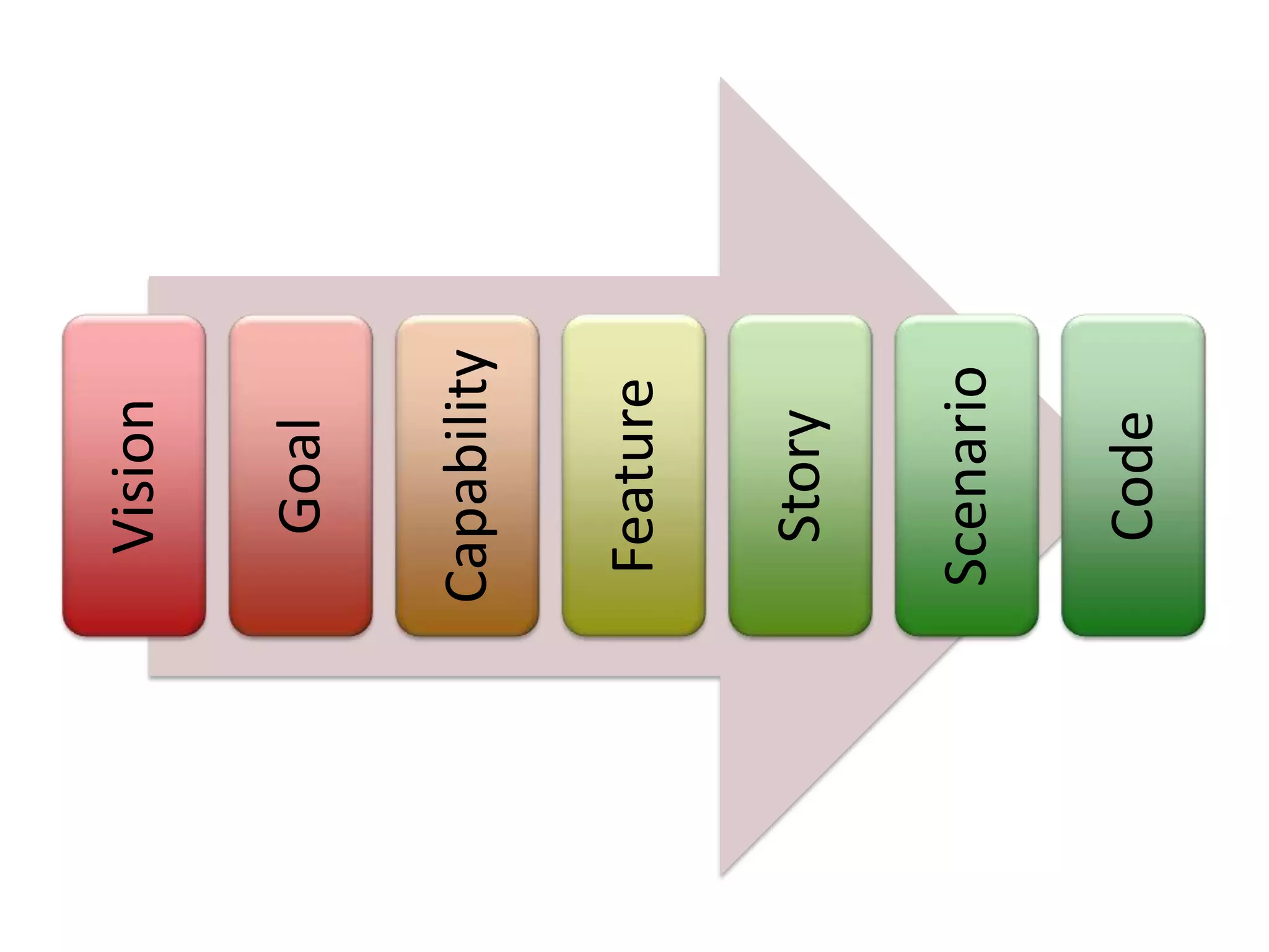 Vision
Goal
Capability
Feature
Story
Scenario
Code
 