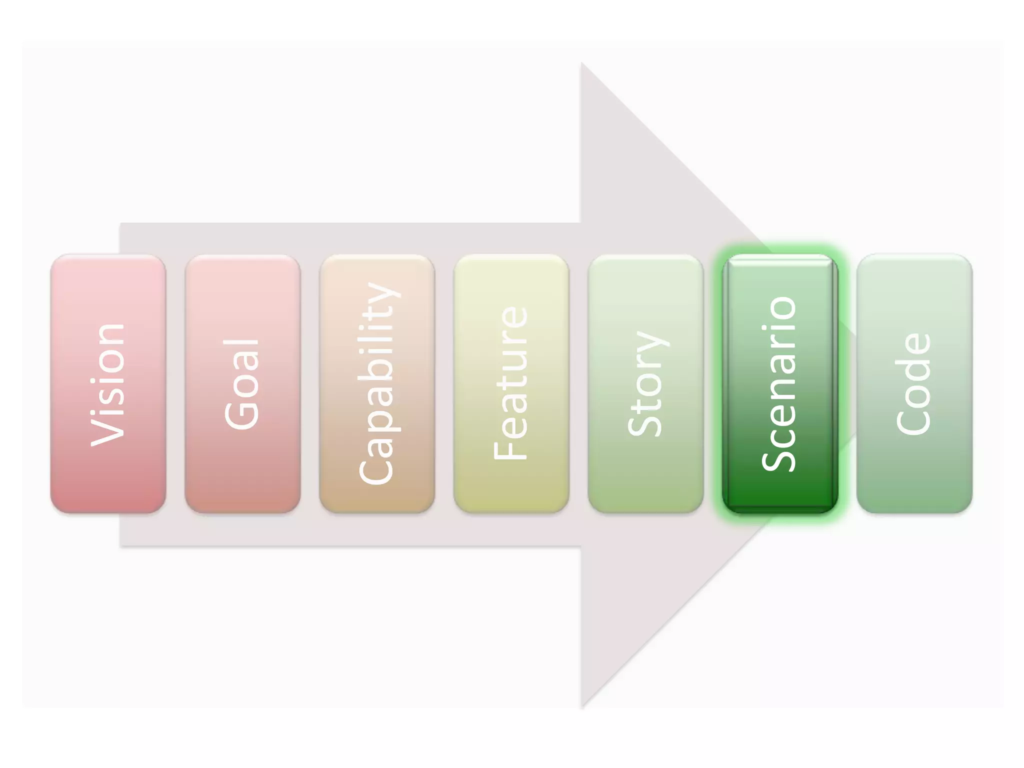 Vision
Goal
Capability
Feature
Story
Scenario
Code
Scenario
 