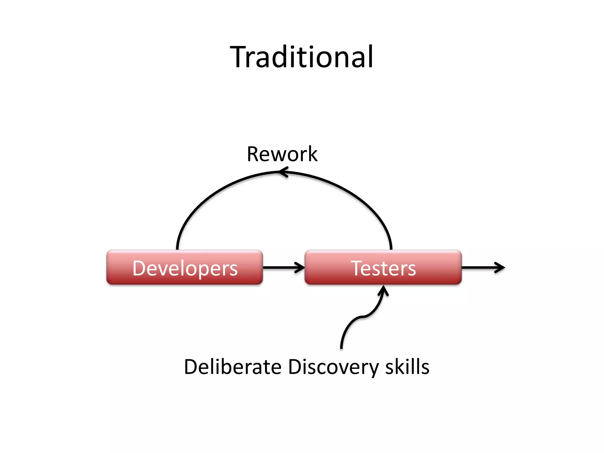 Traditional
Rework
Developers Testers
Deliberate Discovery skills
 