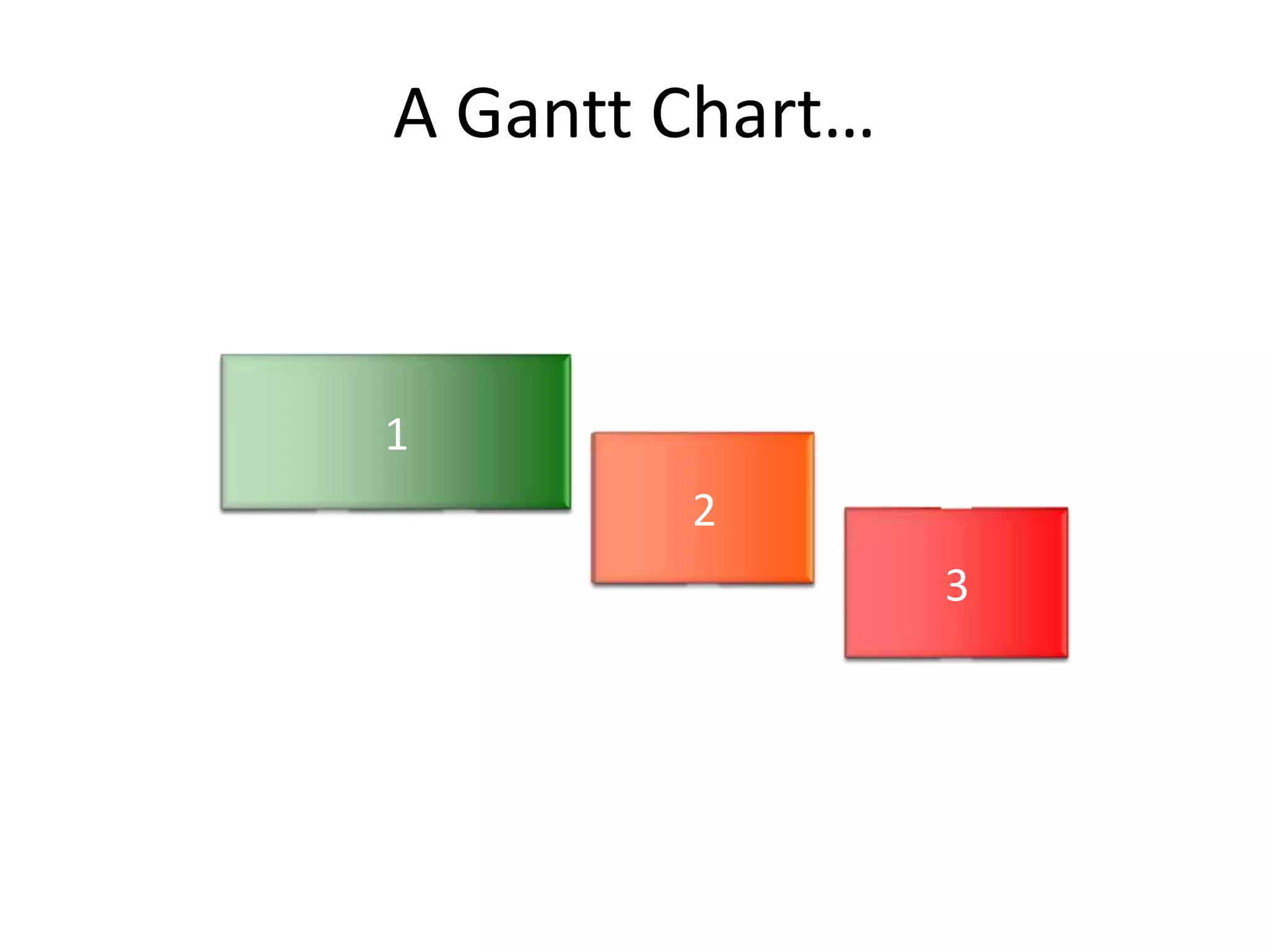 A Gantt Chart…
1 1 1
3 3
2 2
1
2
3
 