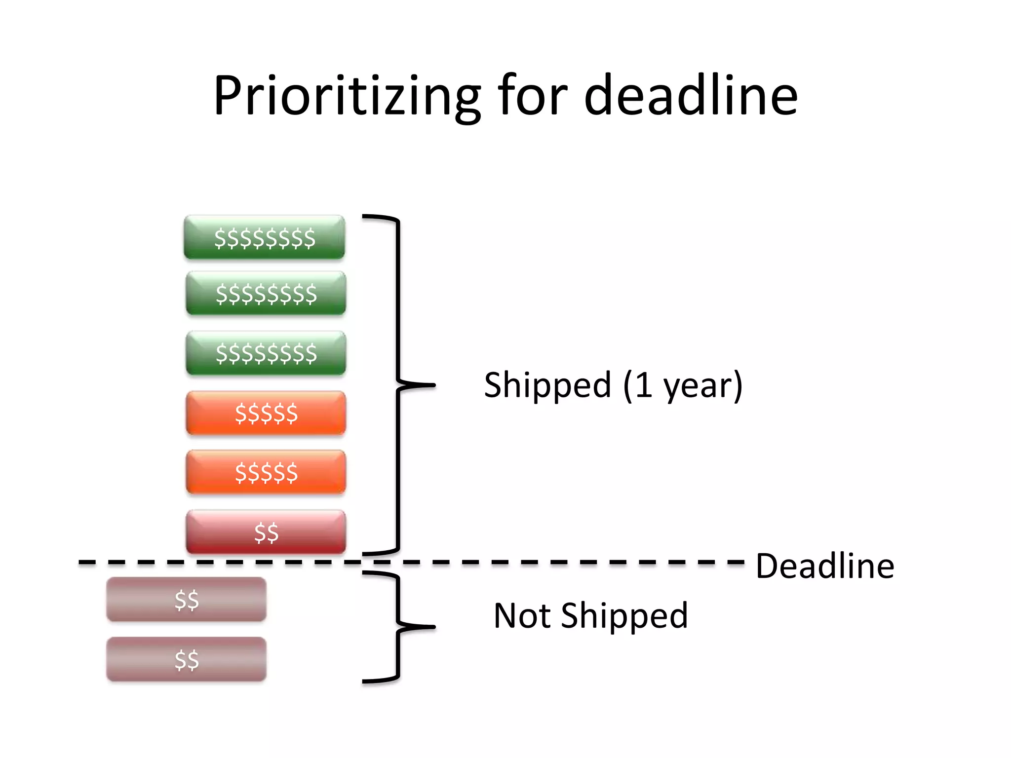 Prioritizing for deadline
$$$$$$$$
$$$$$$$$
$$$$$$$$
$$$$$
$$$$$
$$
$$
$$
Shipped (1 year)
Not Shipped
Deadline
 