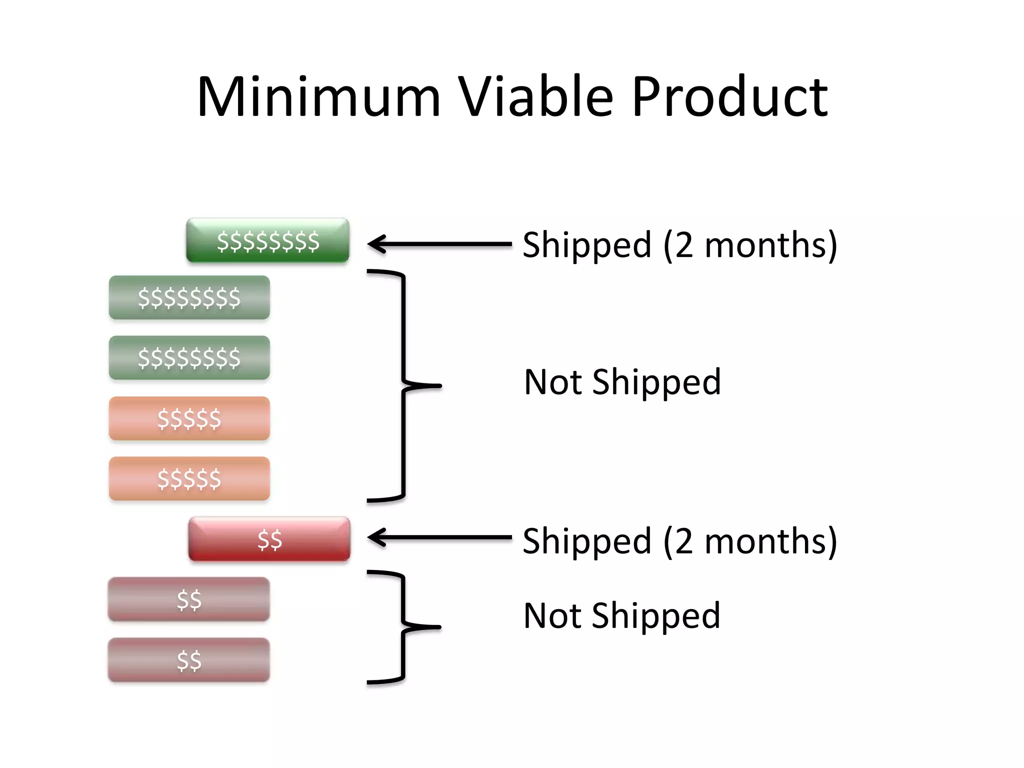 Minimum Viable Product
$$$$$$$$
$$$$$$$$
$$$$$$$$
$$$$$
$$$$$
$$
$$
$$
Shipped (2 months)
Not Shipped
Not Shipped
Shipped (2 months)
 