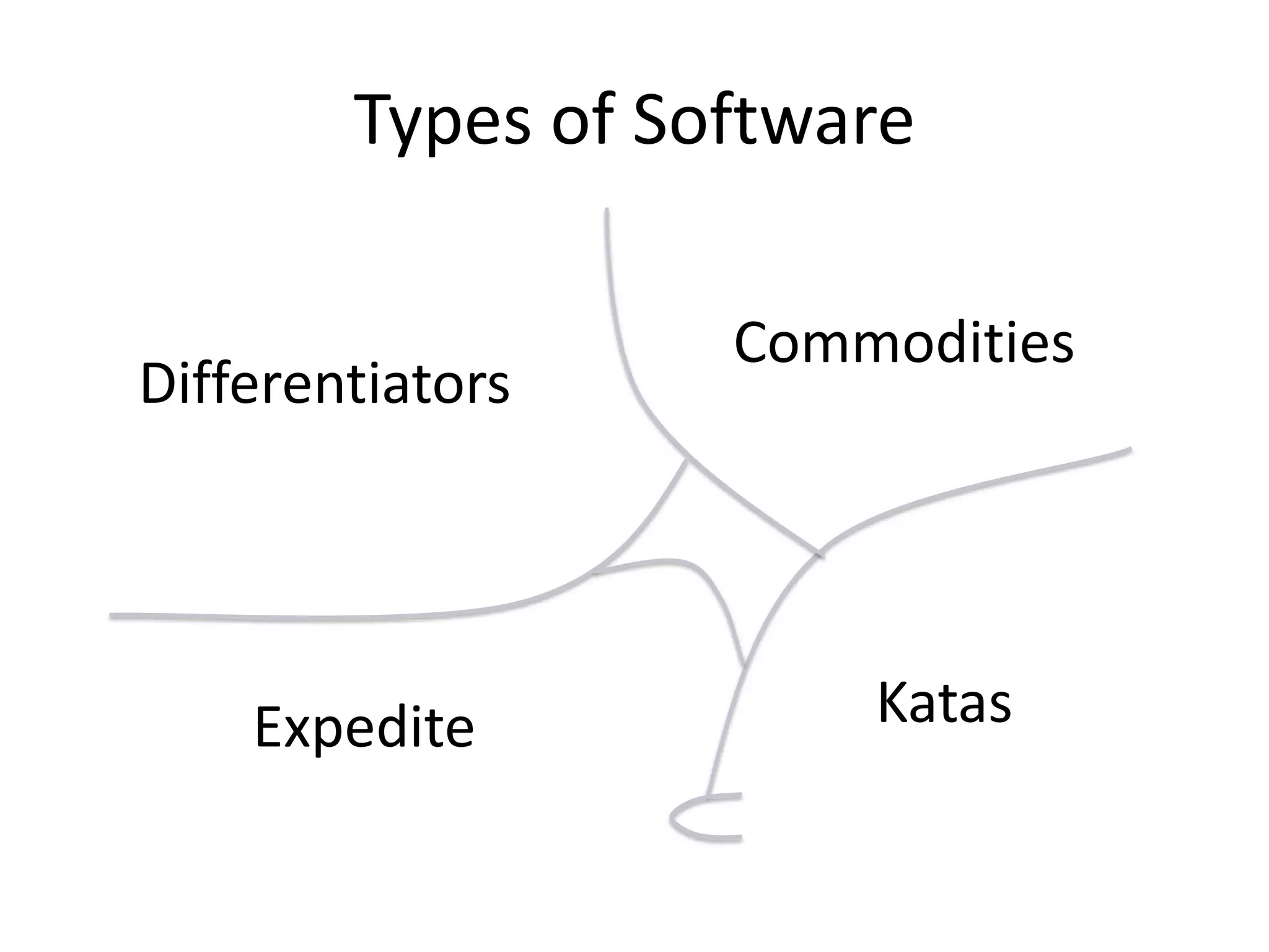 Types of Software
Differentiators
Commodities
KatasExpedite
 