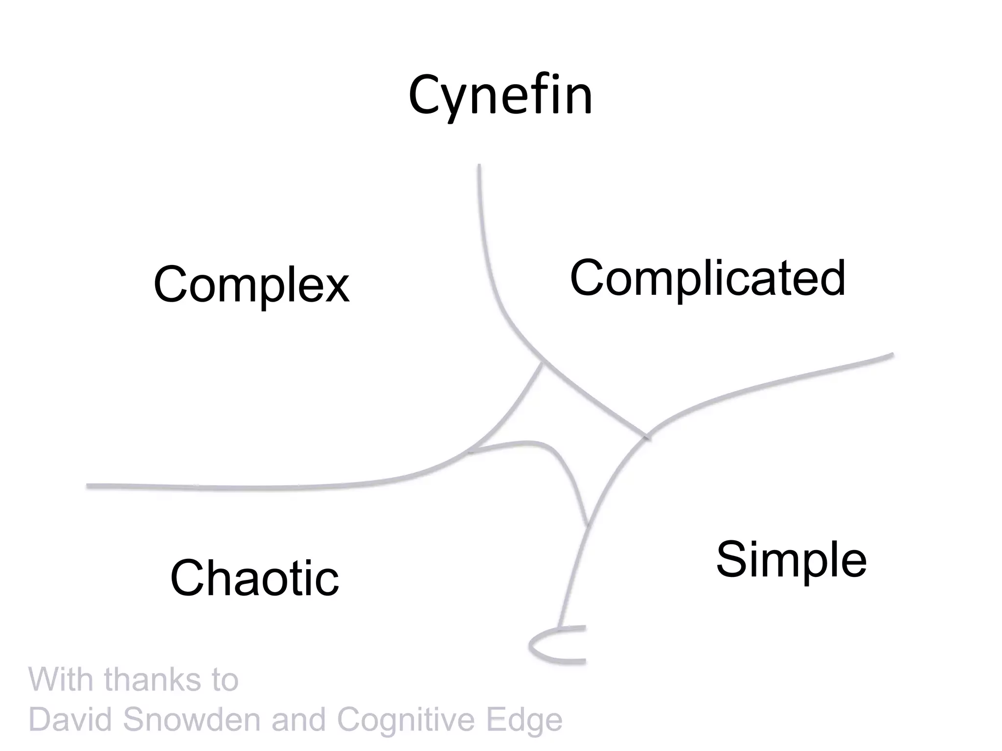 Cynefin
Simple
ComplicatedComplex
Chaotic
With thanks to
David Snowden and Cognitive Edge
 