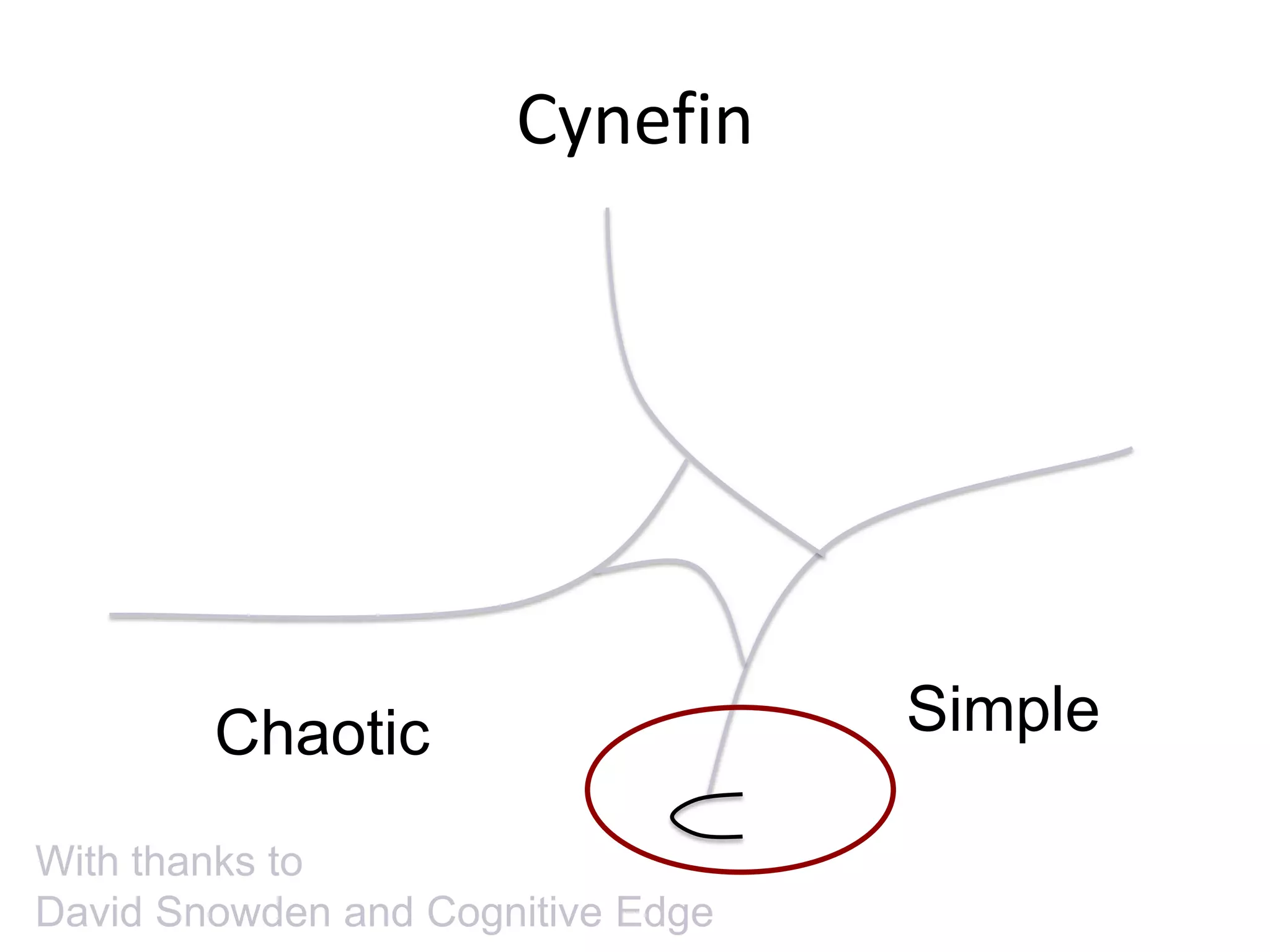 Cynefin
SimpleChaotic
With thanks to
David Snowden and Cognitive Edge
 