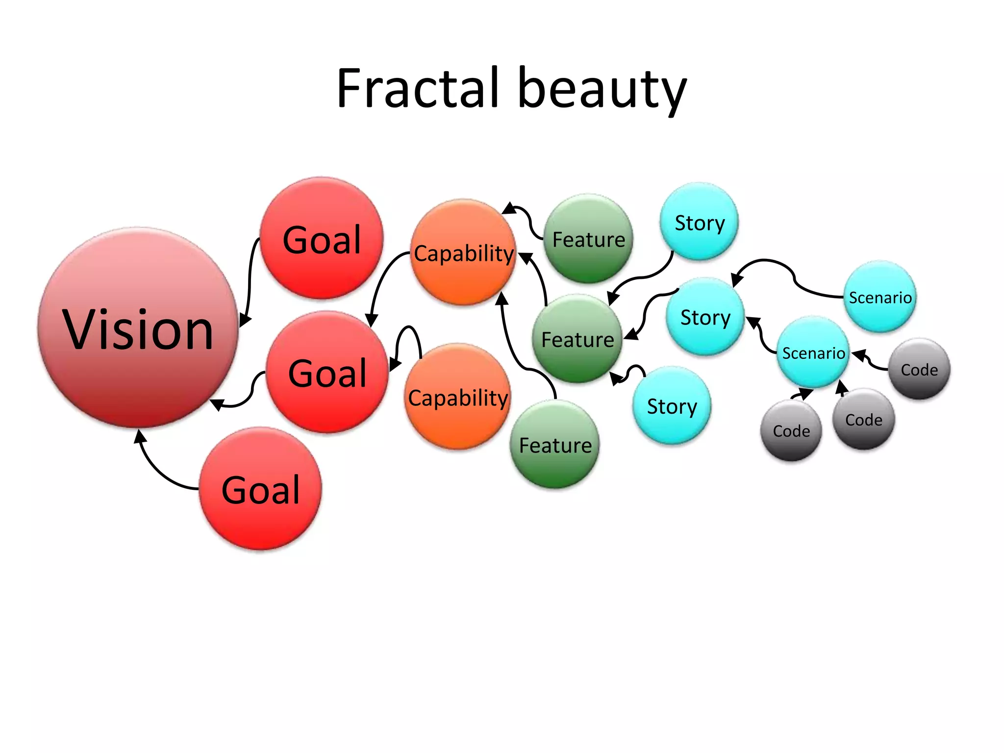 Fractal beauty
Vision
Goal
Goal
Goal
Capability
Capability
Feature
Feature
Feature
Story
Story
Story
Scenario
Scenario
Code
Code
Code
 
