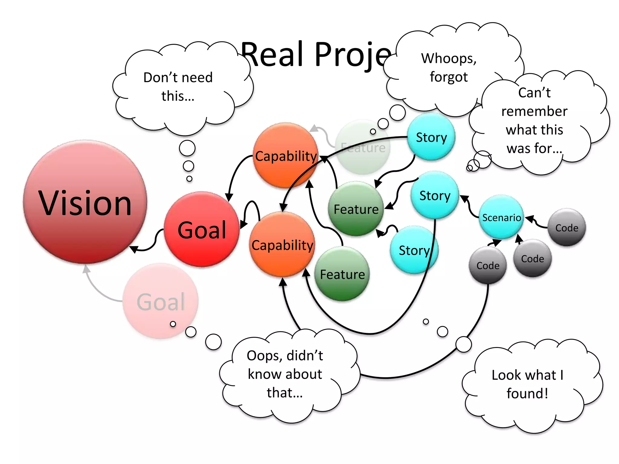 Goal
Scenario
Goal
Feature
A Real Project
Vision
Goal
Capability
Capability
Feature
Feature
Story
Story
Story
Scenario
Code
Code
Code
Whoops,
forgot
Oops, didn’t
know about
that…
Look what I
found!
Don’t need
this… Can’t
remember
what this
was for…
 