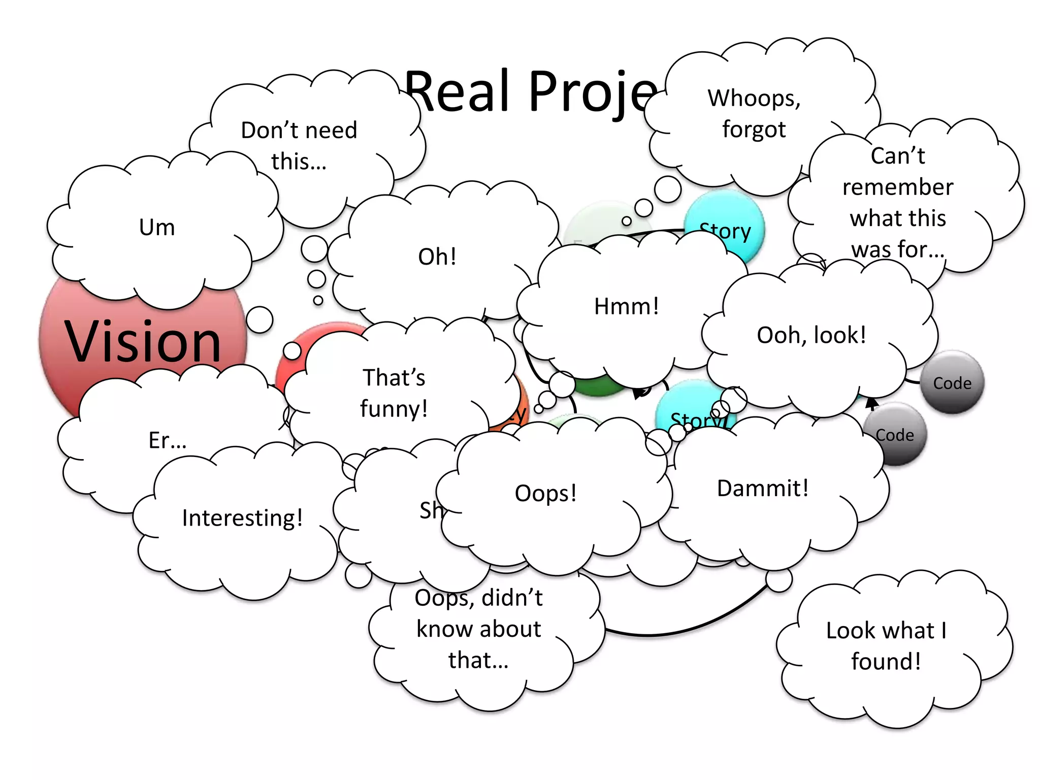 Goal
Scenario
Goal
Feature
A Real Project
Vision
Goal
Capability
Capability
Feature
Feature
Story
Story
Story
Scenario
Code
Code
Code
Whoops,
forgot
Oops, didn’t
know about
that…
Look what I
found!
Don’t need
this… Can’t
remember
what this
was for…
Um
Er…
Oh!
Oh F…
Dammit!
Hmm!
That’s
funny!
Ooh, look!
Interesting! Sh..!
Oops!
 