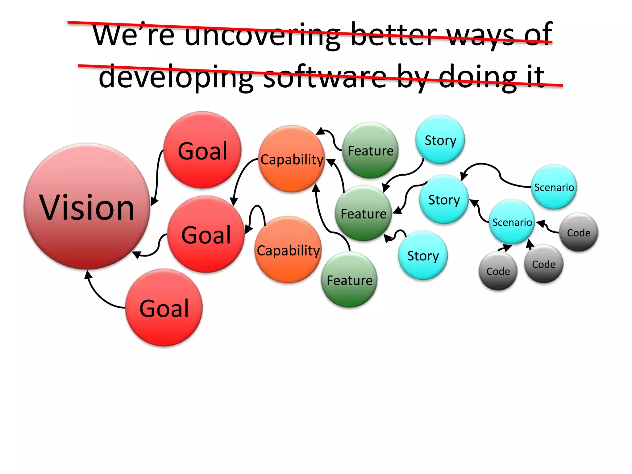 We’re uncovering better ways of
developing software by doing it
Vision
Goal
Goal
Goal
Capability
Capability
Feature
Feature
Feature
Story
Story
Story
Scenario
Scenario
Code
Code
Code
 