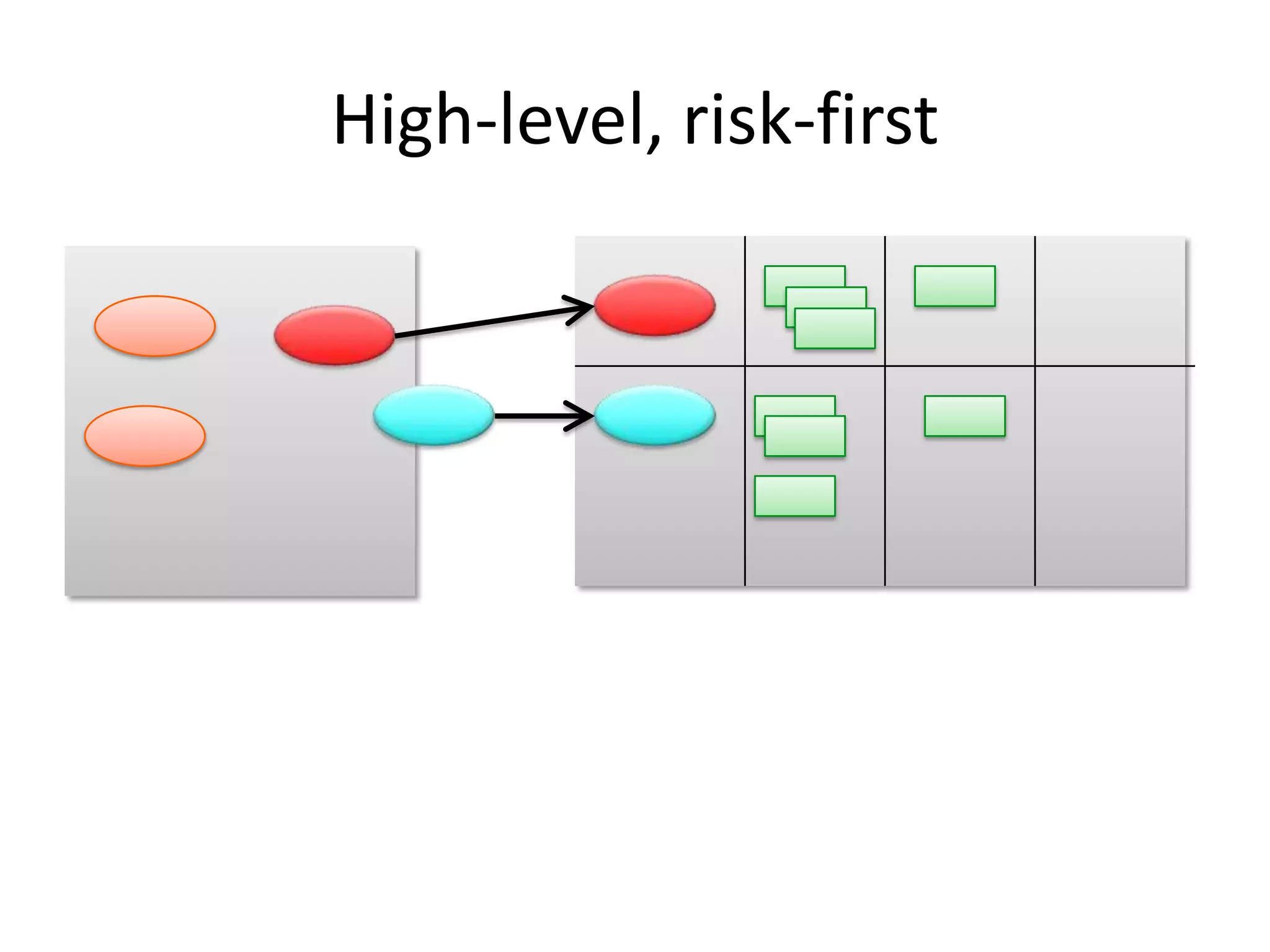 High-level, risk-first
 