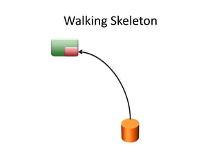 Walking Skeleton
 