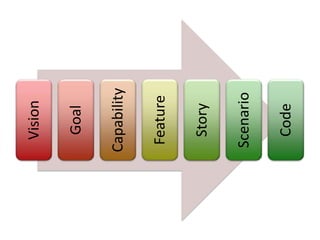 Vision
Goal
Capability
Feature
Story
Scenario
Code
 