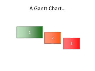 A Gantt Chart…
1 1 1
3 3
2 2
1
2
3
 