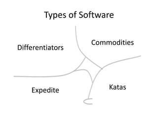 Types of Software
Differentiators
Commodities
KatasExpedite
 