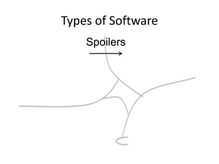 Types of Software
Spoilers
 