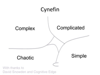 Cynefin
Simple
ComplicatedComplex
Chaotic
With thanks to
David Snowden and Cognitive Edge
 