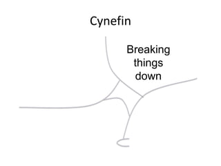 Cynefin
Breaking
things
down
 