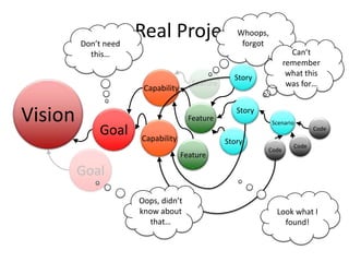 Goal
Scenario
Goal
Feature
A Real Project
Vision
Goal
Capability
Capability
Feature
Feature
Story
Story
Story
Scenario
Code
Code
Code
Whoops,
forgot
Oops, didn’t
know about
that…
Look what I
found!
Don’t need
this… Can’t
remember
what this
was for…
 