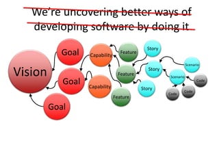 We’re uncovering better ways of
developing software by doing it
Vision
Goal
Goal
Goal
Capability
Capability
Feature
Feature
Feature
Story
Story
Story
Scenario
Scenario
Code
Code
Code
 