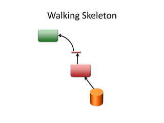Walking Skeleton
 