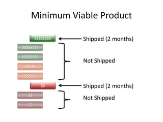 Minimum Viable Product
$$$$$$$$
$$$$$$$$
$$$$$$$$
$$$$$
$$$$$
$$
$$
$$
Shipped (2 months)
Not Shipped
Not Shipped
Shipped (2 months)
 