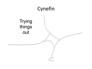 Cynefin
Trying
things
out
 