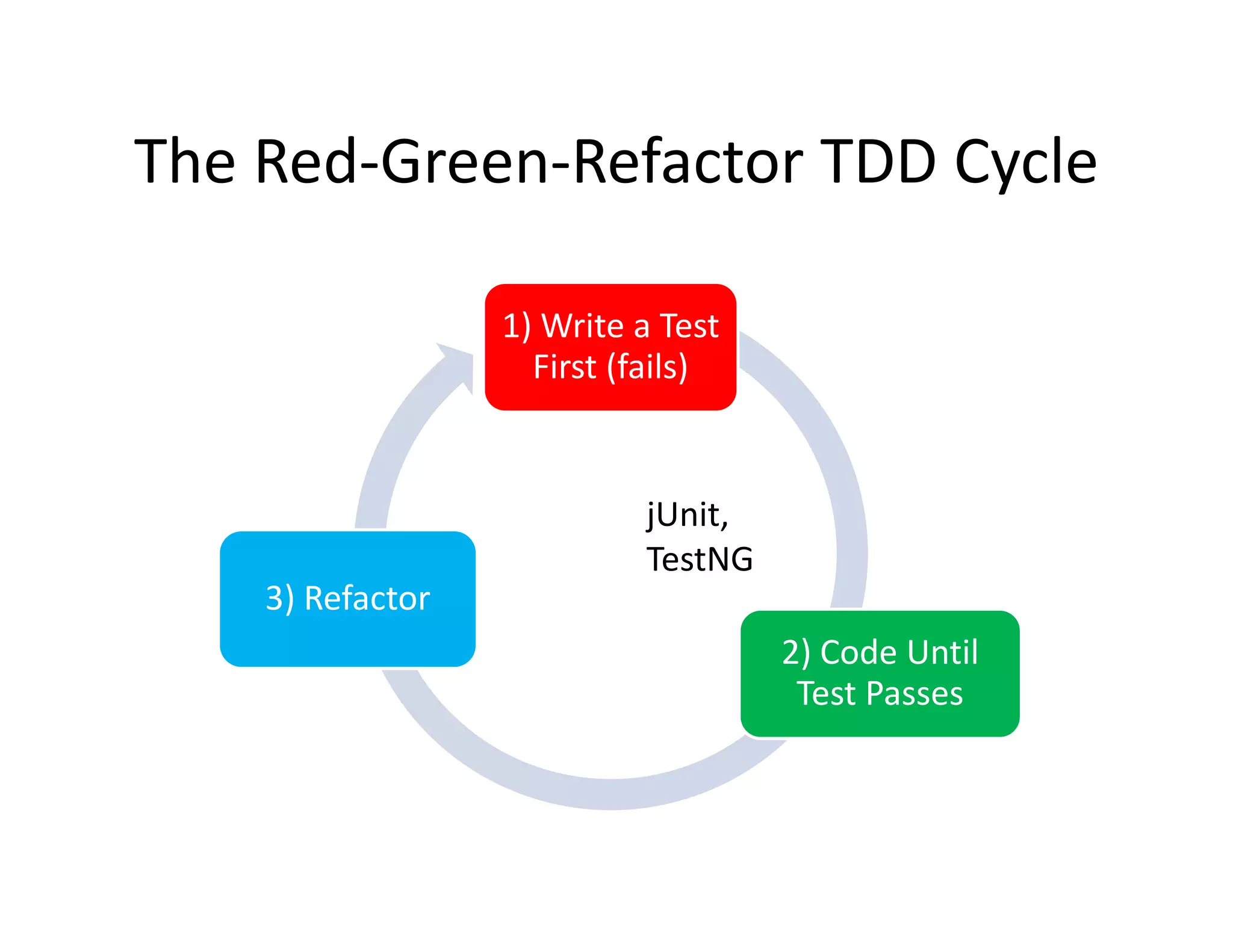 The Red Green Refactor TDD Cycle
The Red‐Green‐Refactor TDD Cycle

                  1) Write a Test 
                    First (fails)


                            jUnit,
                            TestNG
    3) Refactor
                                     2) Code Until 
                                     2) Code Until
                                      Test Passes
 