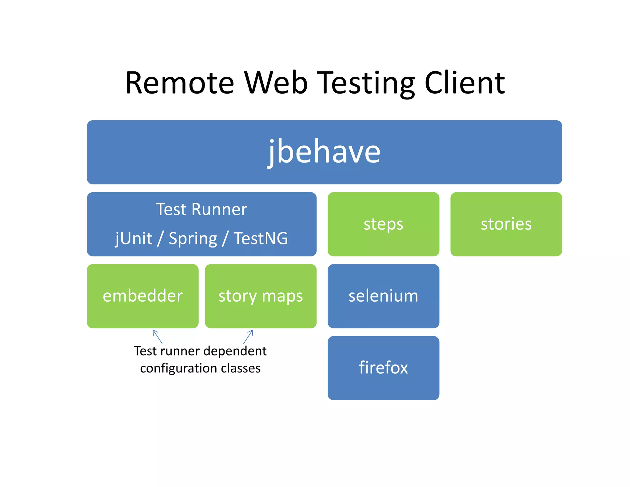 Remote Web Testing Client
  Remote Web Testing Client
                            jbehave
      Test Runner
      Test Runner
                                 steps     stories
 jUnit / Spring / TestNG


embedder        story maps      selenium

   Test runner dependent
    configuration classes        firefox
 