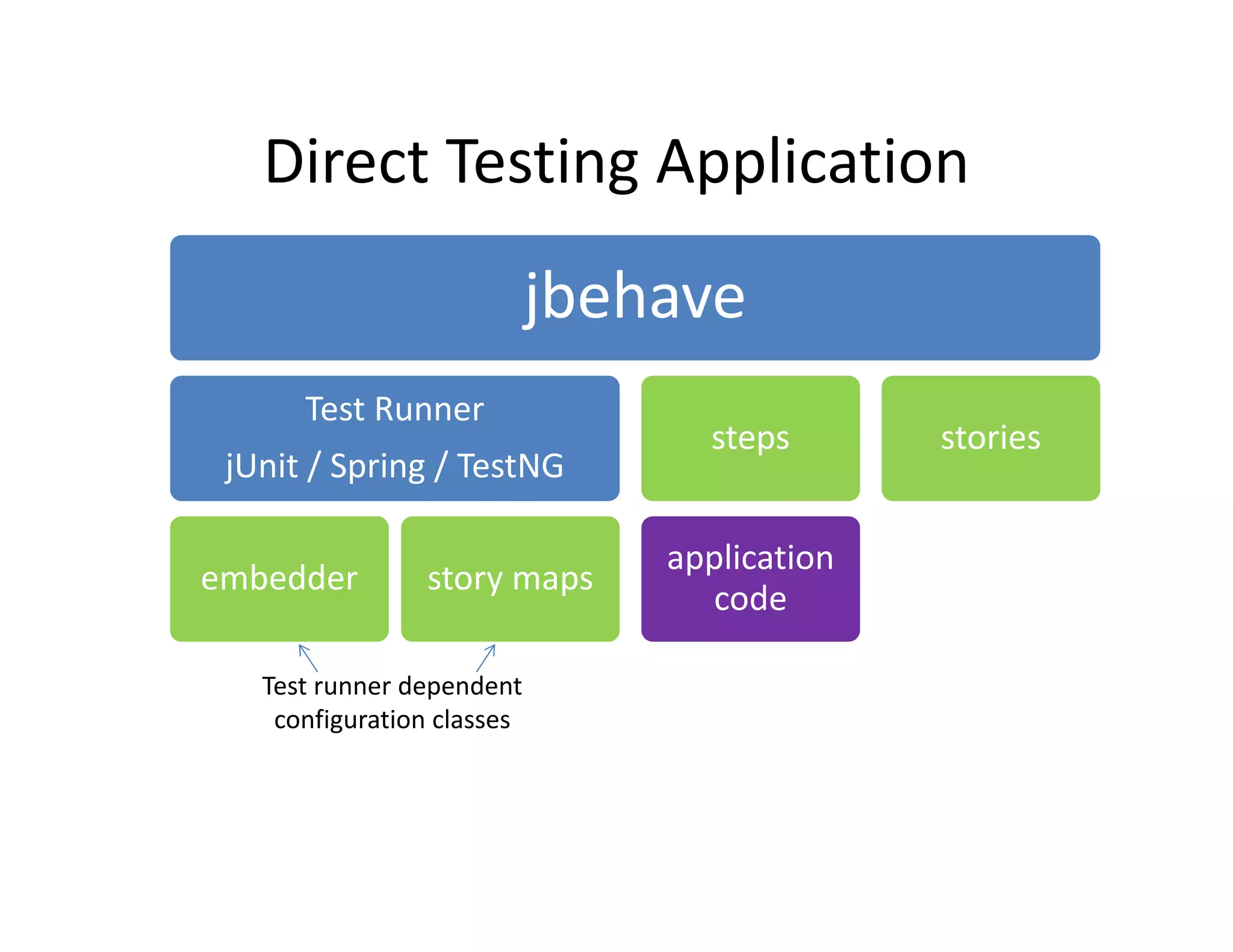 Direct Testing Application
   Direct Testing Application
                            jbehave
      Test Runner
      Test Runner
                                   steps       stories
 jUnit / Spring / TestNG

                                application 
embedder        story maps
                                  code

   Test runner dependent
    configuration classes
 