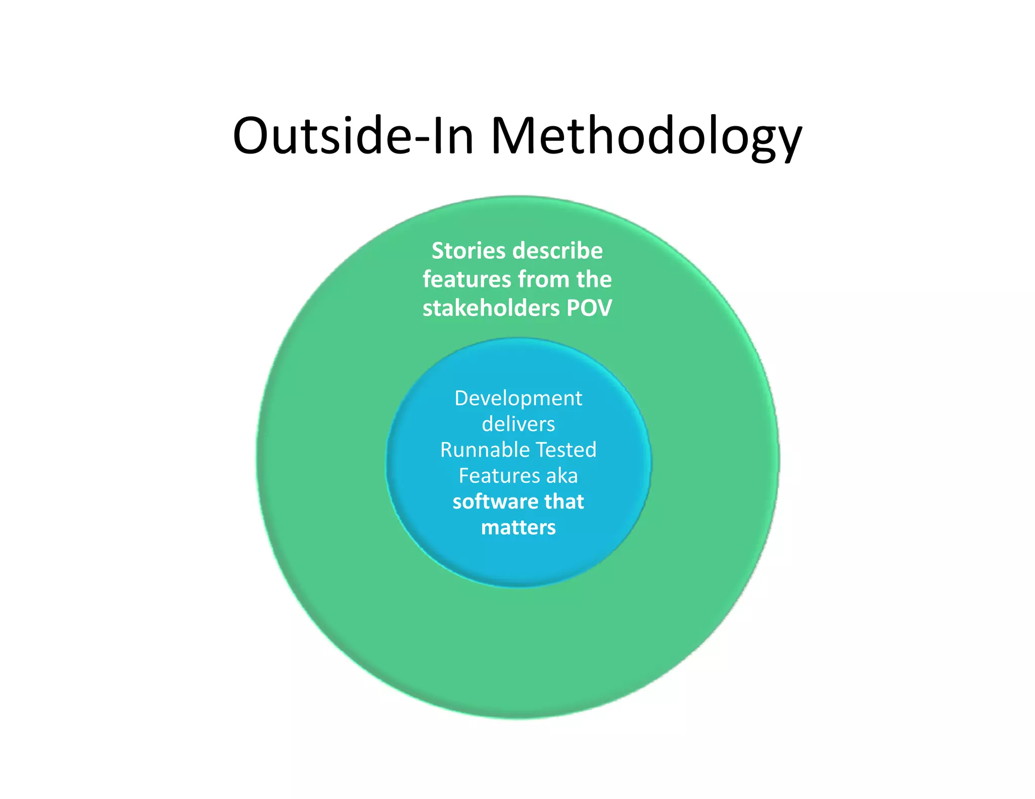 Outside‐In Methodology
Outside In Methodology
        Stories describe 
        Stories describe
       features from the 
       stakeholders POV


         Development 
            delivers 
        Runnable Tested 
        Runnable Tested
          Features aka 
         software that 
            matters
 