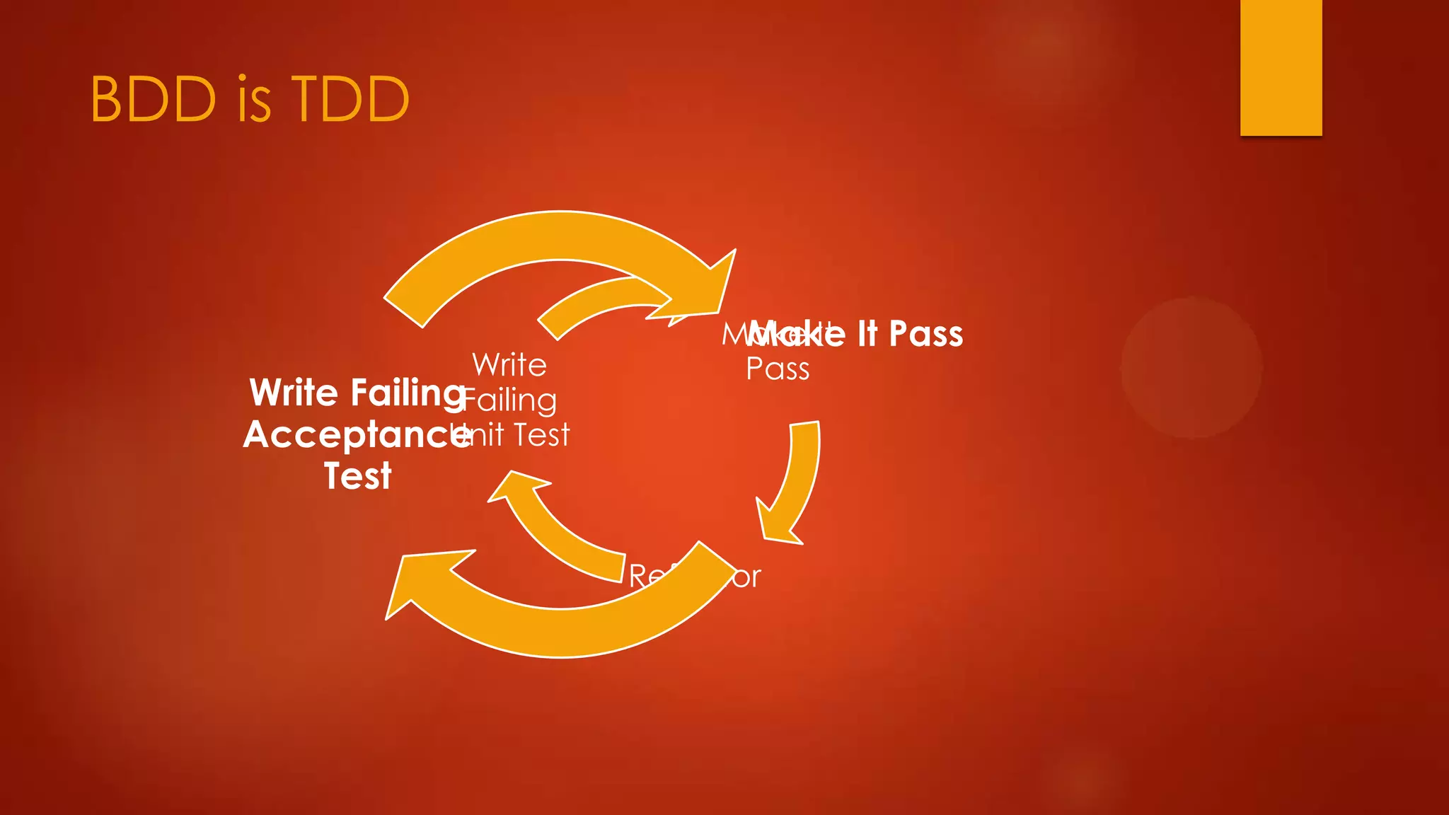 BDD is TDD
Make It
Pass
Refactor
Write
Failing
Unit Test
Write Failing
Acceptance
Test
Make It Pass
 