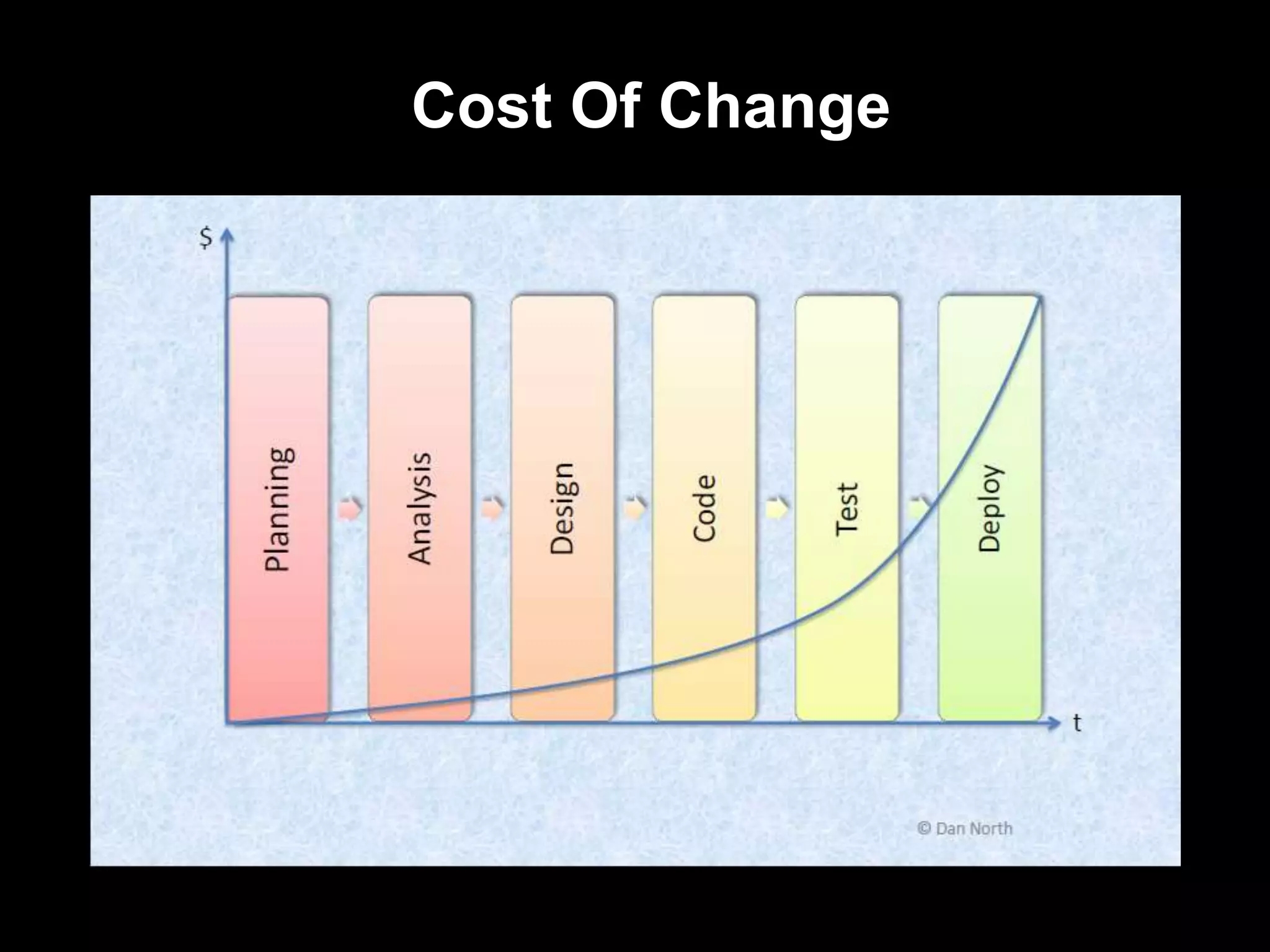 Cost Of Change
 