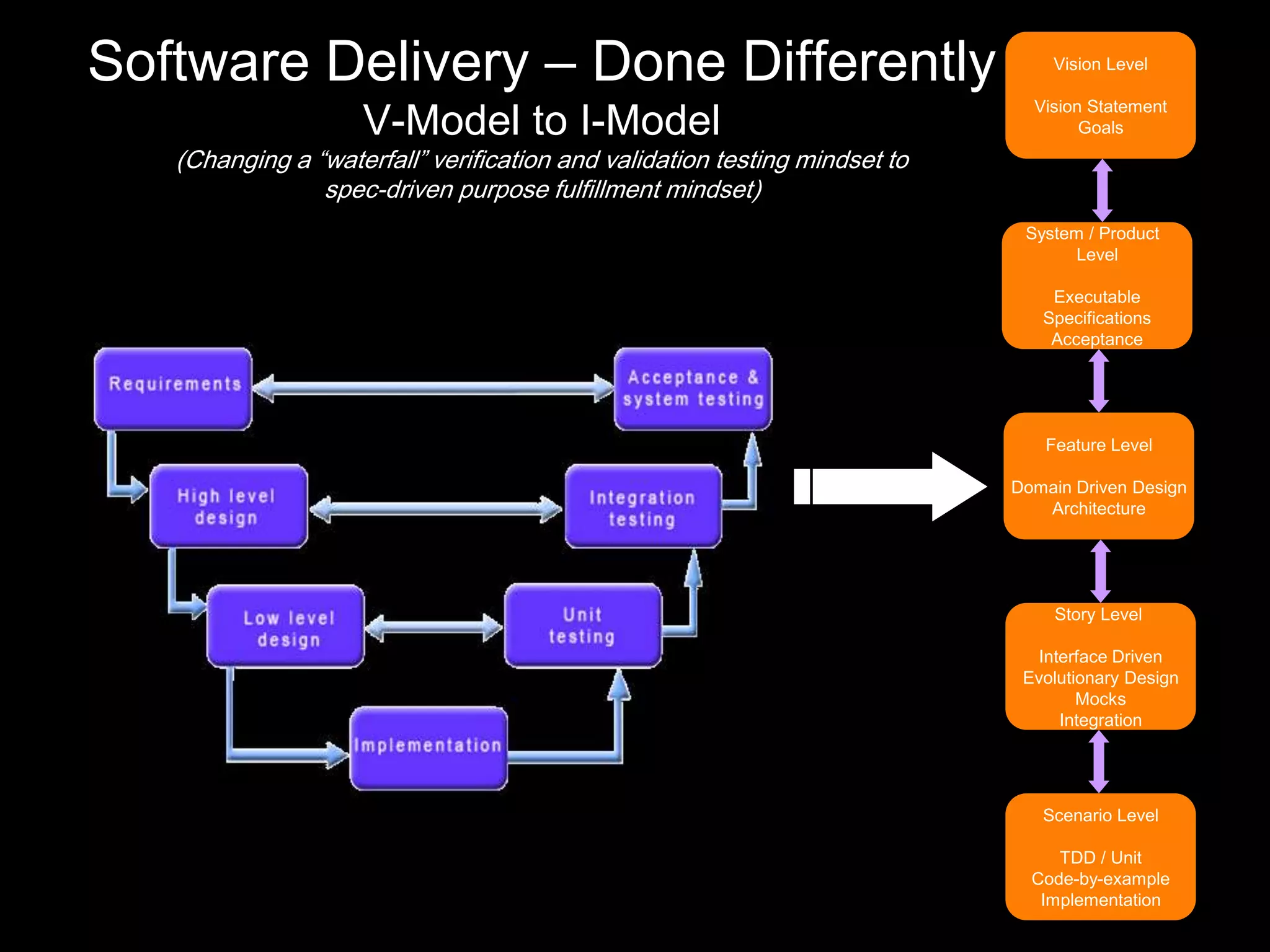 Software Delivery – Done Differently                                            Vision Level

                                                                              Vision Statement
                    V-Model to I-Model                                              Goals
   (Changing a “waterfall” verification and validation testing mindset to
                spec-driven purpose fulfillment mindset)
                                                                             System / Product
                                                                                   Level

                                                                                Executable
                                                                               Specifications
                                                                                Acceptance




                                                                               Feature Level

                                                                            Domain Driven Design
                                                                               Architecture




                                                                                Story Level

                                                                               Interface Driven
                                                                             Evolutionary Design
                                                                                    Mocks
                                                                                  Integration




                                                                               Scenario Level

                                                                                 TDD / Unit
                                                                              Code-by-example
                                                                               Implementation
 