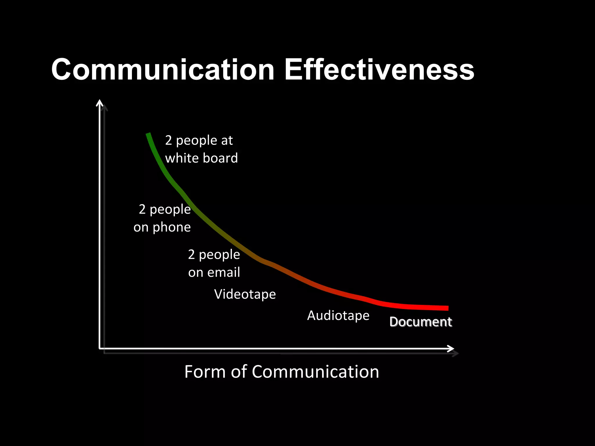 Communication Effectiveness

         2 people at
         white board


      2 people
     on phone
             2 people
             on email
                 Videotape
                             Audiotape   Document


            Form of Communication
 