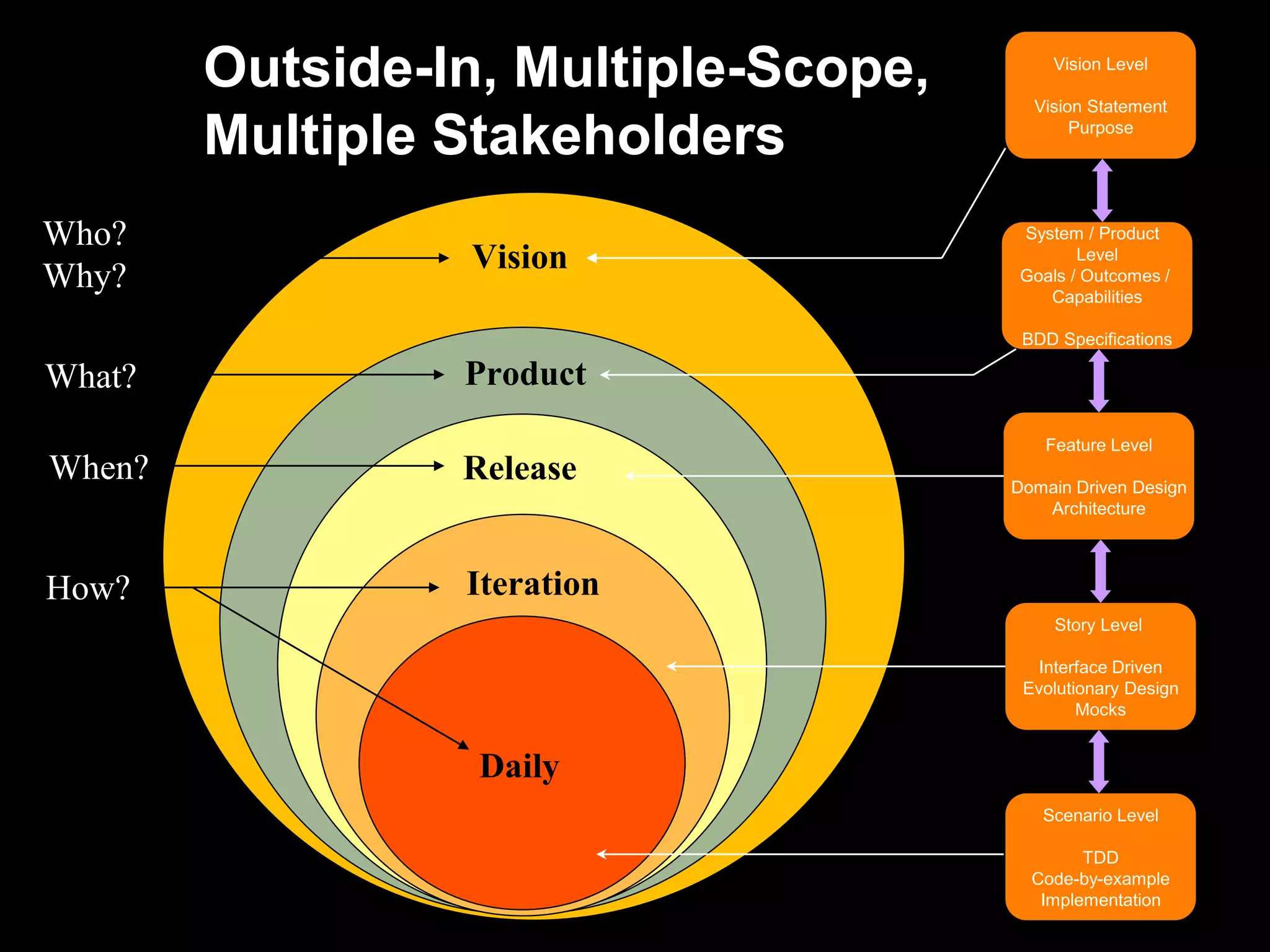 Outside-In, Multiple-Scope,        Vision Level

                                        Vision Statement

        Multiple Stakeholders                Purpose




Who?                                   System / Product
                 Vision                       Level
Why?                                   Goals / Outcomes /
                                          Capabilities

                                       BDD Specifications

What?            Product
                                          Feature Level
When?            Release              Domain Driven Design
                                         Architecture



How?             Iteration
                                           Story Level

                                         Interface Driven
                                       Evolutionary Design
                                              Mocks


                  Daily
                                         Scenario Level

                                              TDD
                                        Code-by-example
                                         Implementation
 