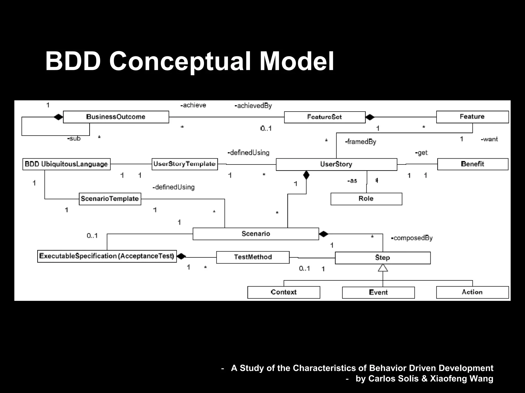 BDD Conceptual Model




            - A Study of the Characteristics of Behavior Driven Development
                                          - by Carlos Solís & Xiaofeng Wang
 