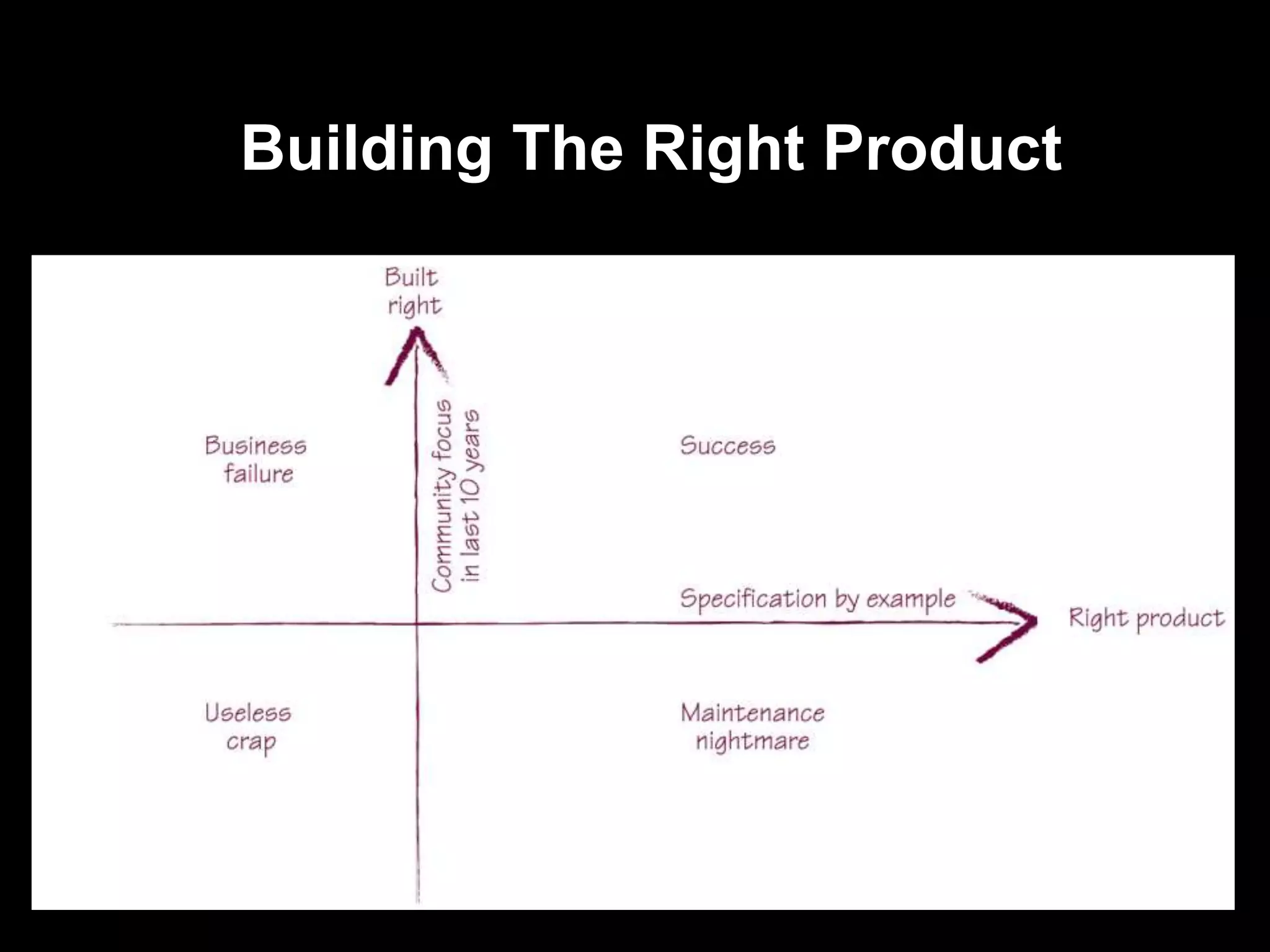 Building The Right Product
 