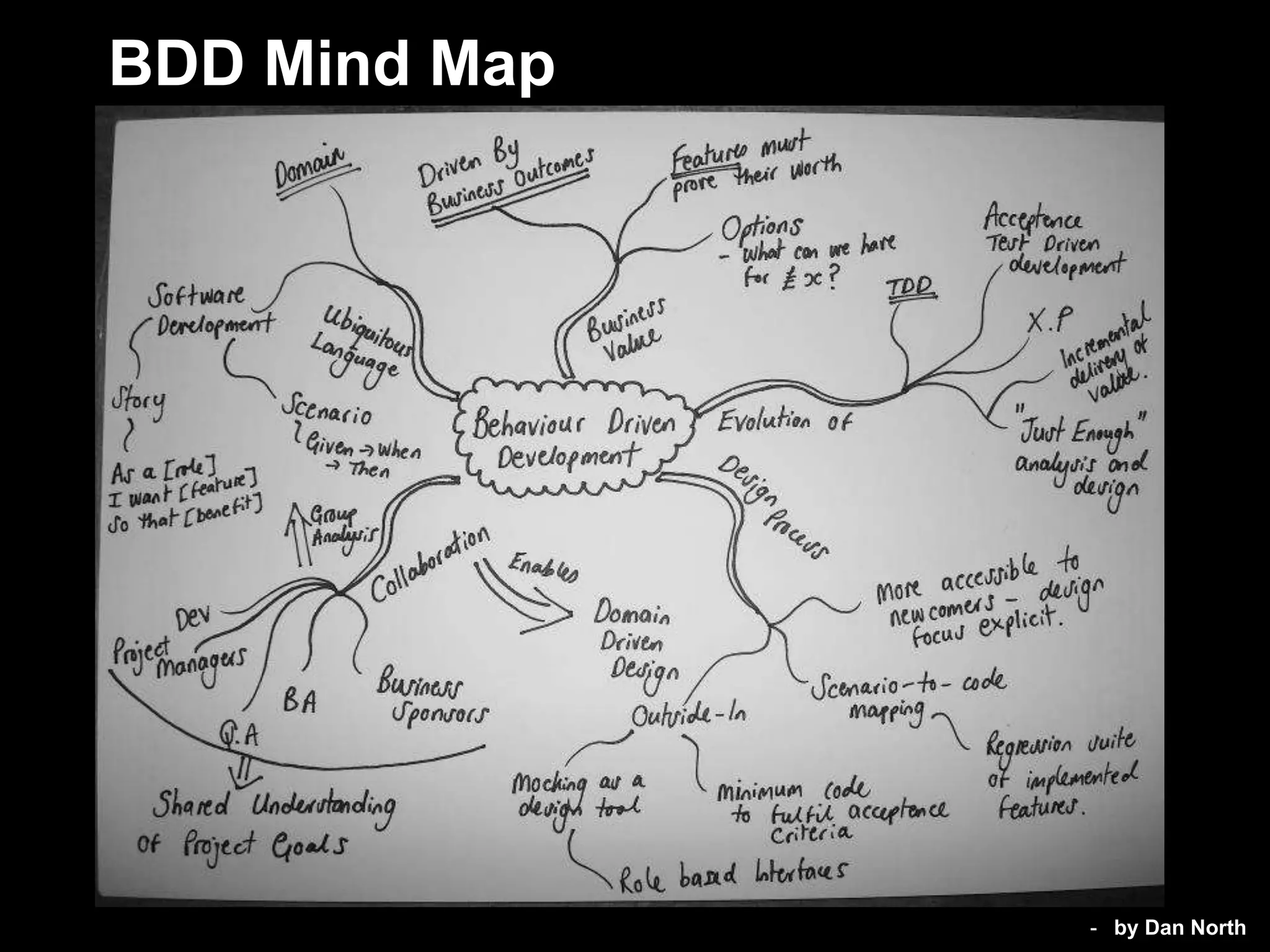 BDD Mind Map




               - by Dan North
 