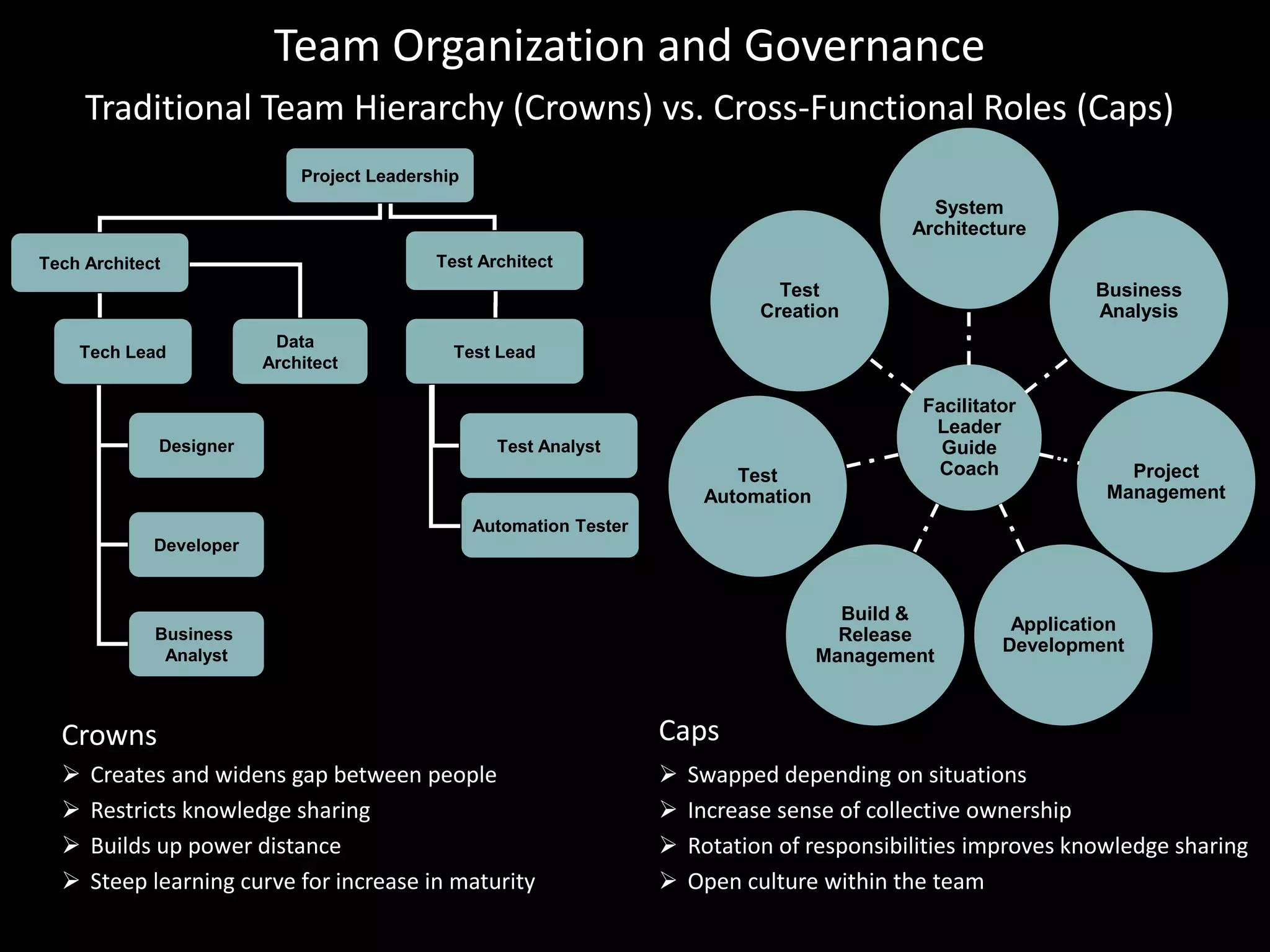 Team Organization and Governance
      Traditional Team Hierarchy (Crowns) vs. Cross-Functional Roles (Caps)
                             Project Leadership
                                                                                                  System
                                                                                                Architecture
Tech Architect                              Test Architect
                                                                                   Test                            Business
                                                                                 Creation                          Analysis
                          Data
    Tech Lead                                 Test Lead
                         Architect

                                                                                                 Facilitator
                                                                                                  Leader
             Designer                               Test Analyst                                   Guide
                                                                              Test                Coach               Project
                                                                           Automation                               Management
                                                  Automation Tester
             Developer


                                                                                          Build &
                                                                                                           Application
             Business                                                                     Release
                                                                                                          Development
              Analyst                                                                   Management



  Crowns                                                              Caps
     Creates and widens gap between people                              Swapped depending on situations
     Restricts knowledge sharing                                        Increase sense of collective ownership
     Builds up power distance                                           Rotation of responsibilities improves knowledge sharing
     Steep learning curve for increase in maturity                      Open culture within the team
 