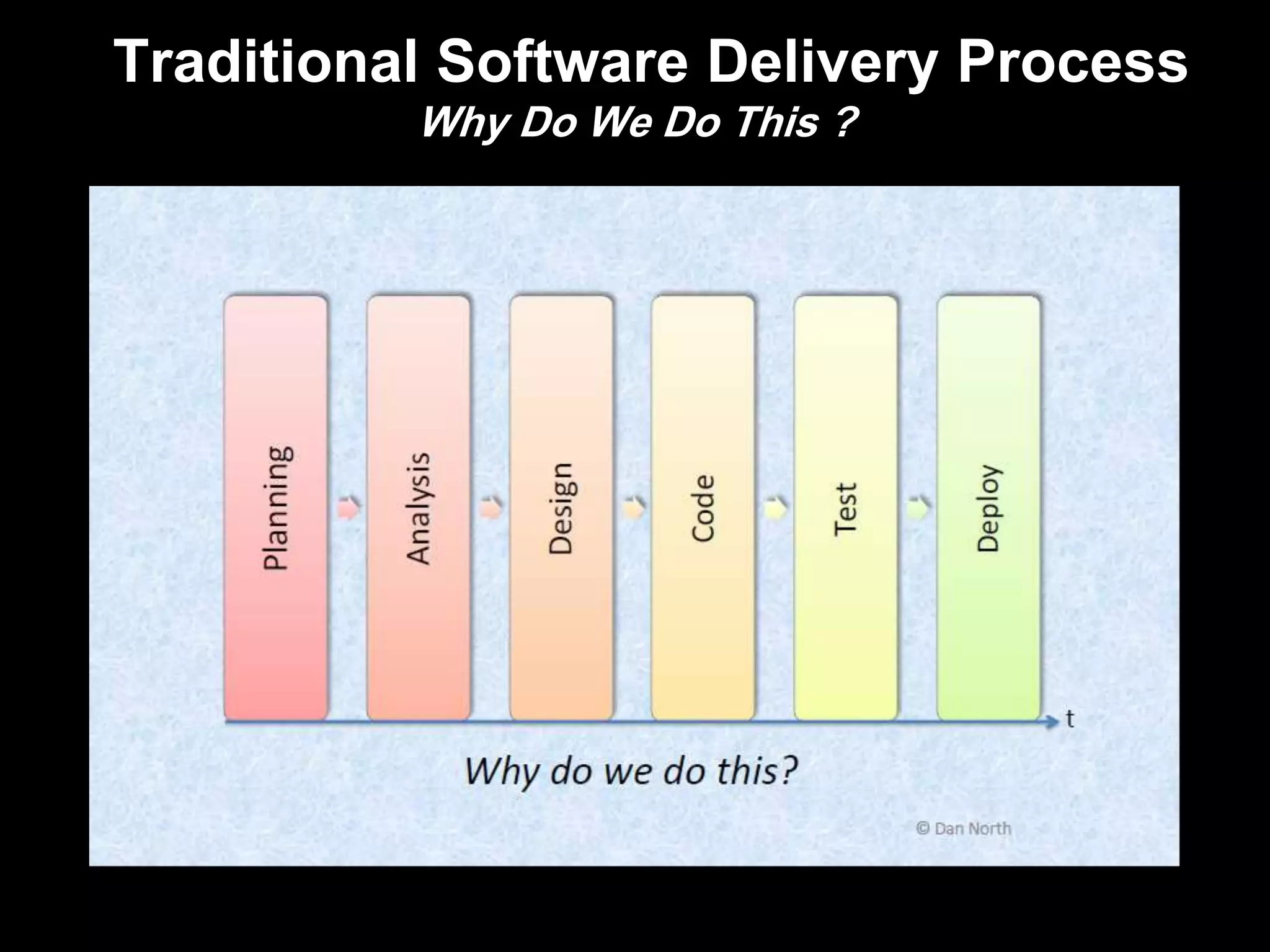 Traditional Software Delivery Process
          Why Do We Do This ?
 