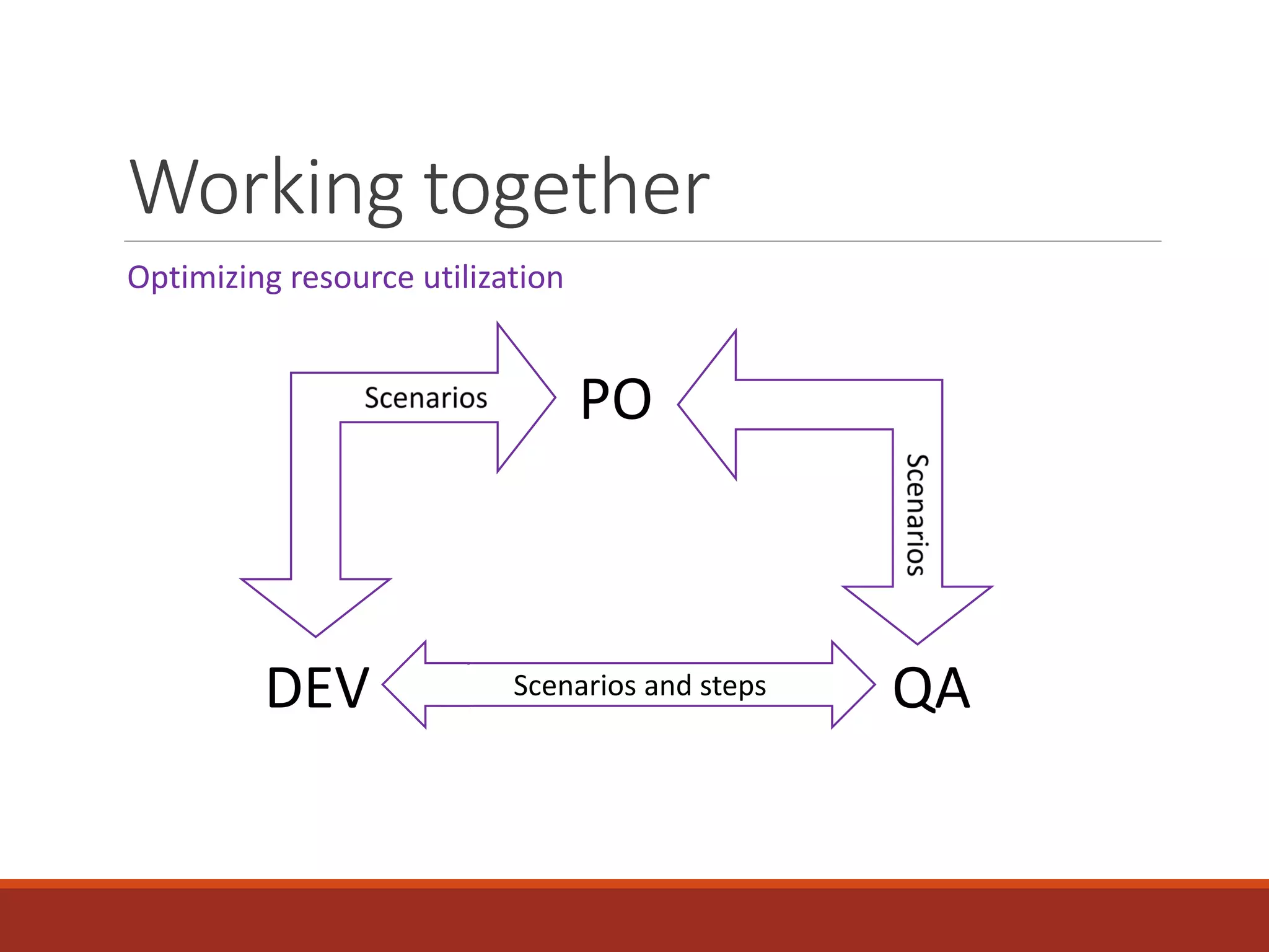 Working together
Optimizing resource utilization
PO
DEV QAScenarios and steps
 