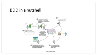 BDD in a nutshell
©TechTalks, 2018
 