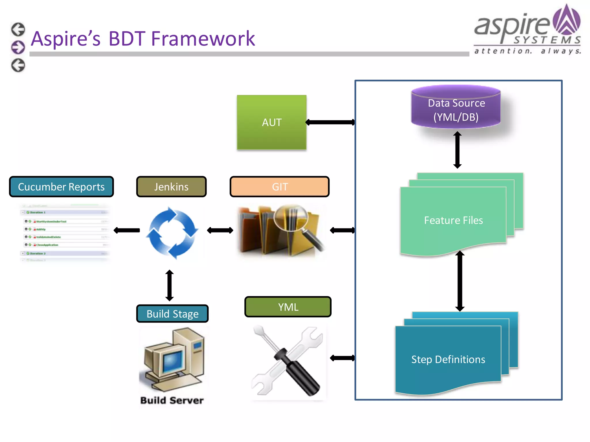Aspire’s BDT Framework AUT Cucumber Reports Jenkins Data Source (YML/DB) GIT Feature Files Build Stage YML Step Definitions 