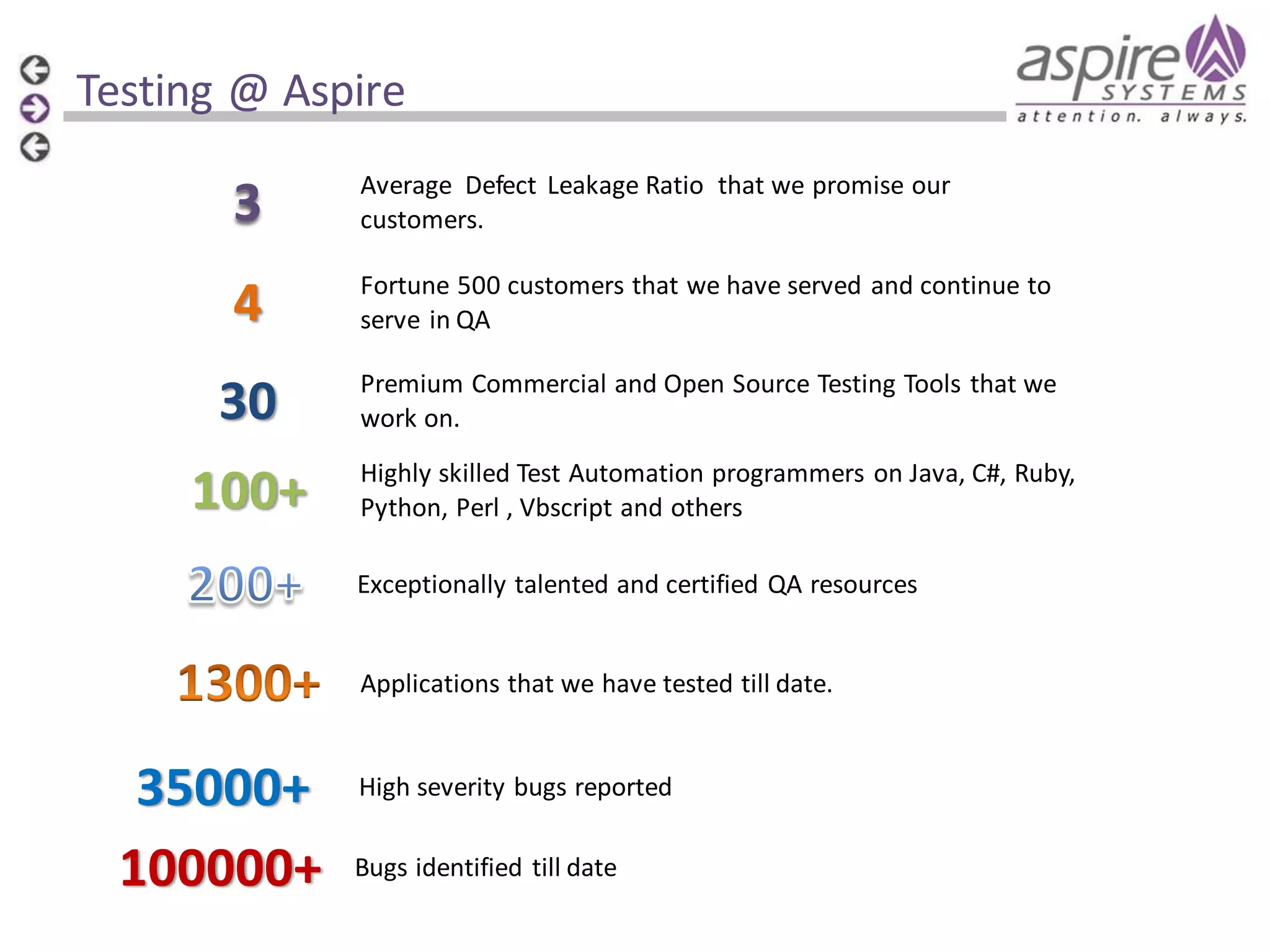 Testing @ Aspire 3 Average Defect Leakage Ratio that we promise our customers. 4 Fortune 500 customers that we have served and continue to serve in QA 30 Premium Commercial and Open Source Testing Tools that we work on. 100+ Highly skilled Test Automation programmers on Java, C#, Ruby, Python, Perl , Vbscript and others Exceptionally talented and certified QA resources Applications that we have tested till date. 35000+ 100000+ High severity bugs reported Bugs identified till date 
