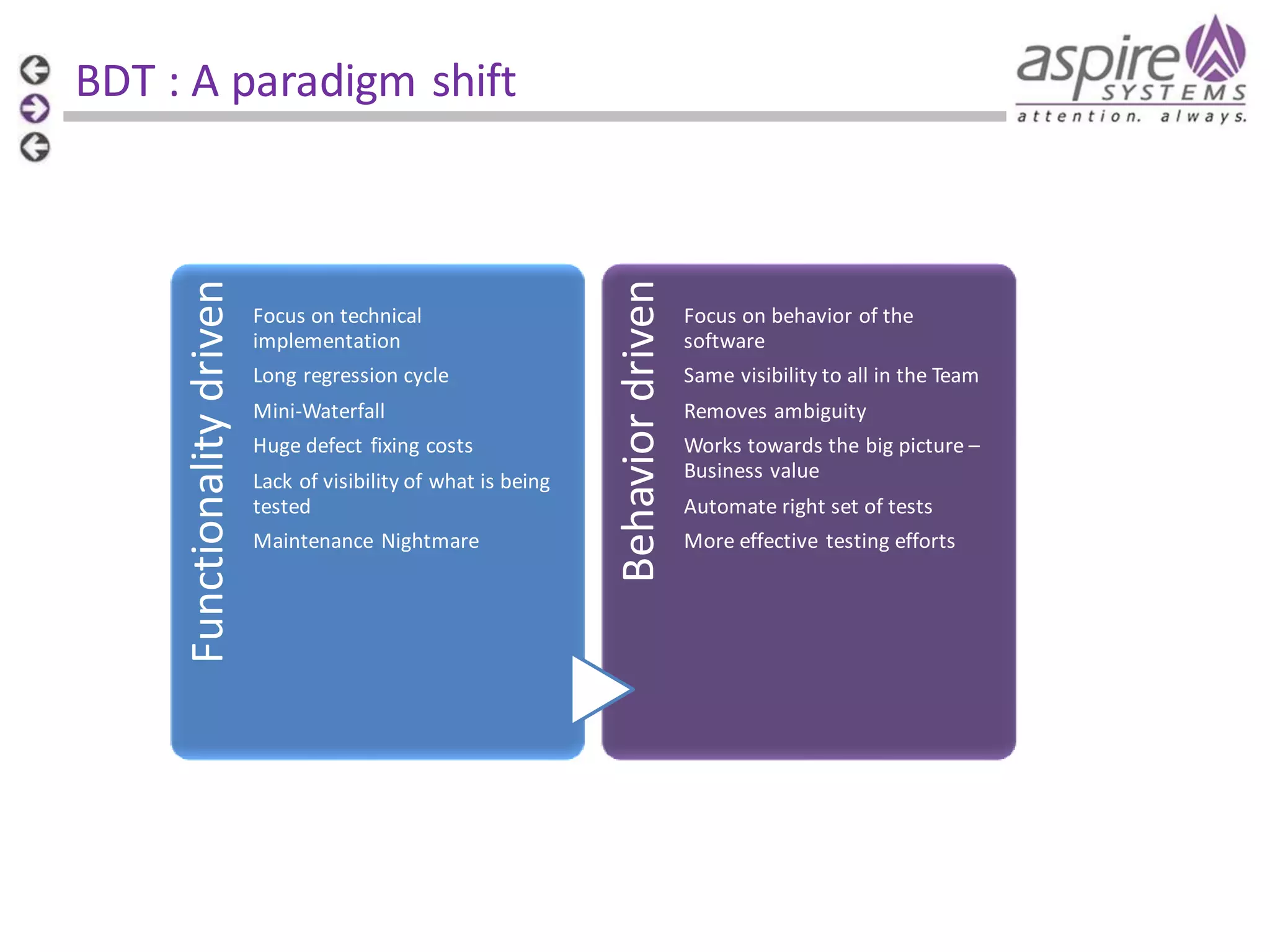 Focus on technical implementation Long regression cycle Mini-Waterfall Huge defect fixing costs Lack of visibility of what is being tested Maintenance Nightmare Behavior driven Functionality driven BDT : A paradigm shift Focus on behavior of the software Same visibility to all in the Team Removes ambiguity Works towards the big picture – Business value Automate right set of tests More effective testing efforts 