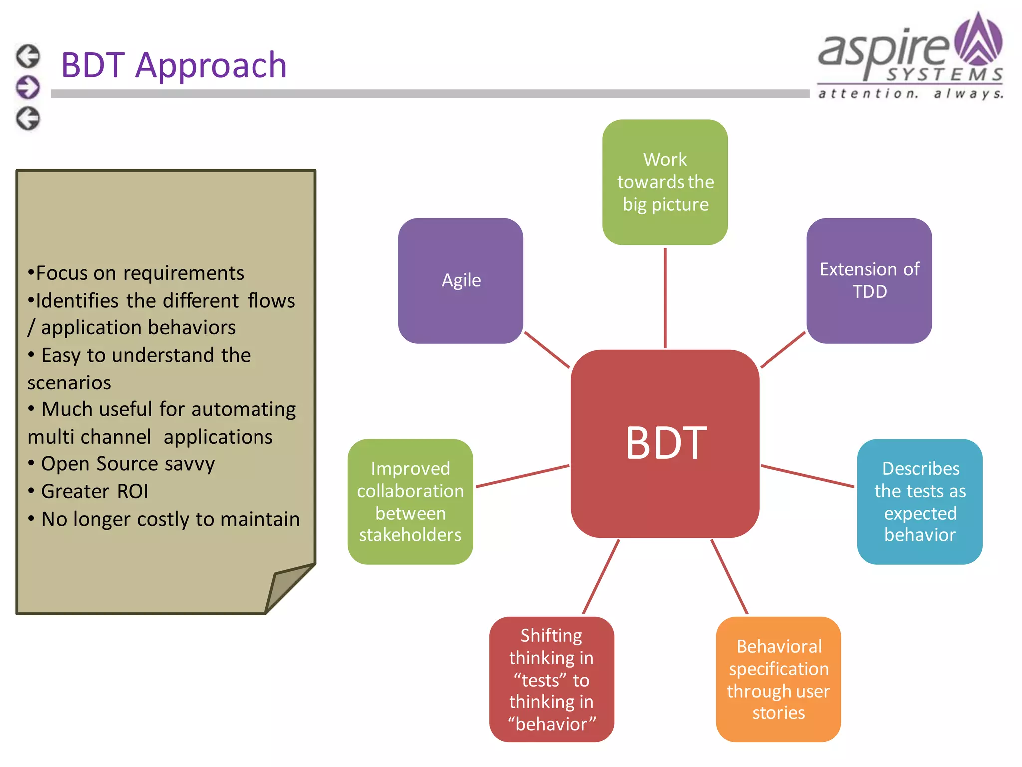 BDT Approach Work towards the big picture •Focus on requirements •Identifies the different flows / application behaviors • Easy to understand the scenarios • Much useful for automating multi channel applications • Open Source savvy • Greater ROI • No longer costly to maintain Extension of TDD Agile BDT Improved collaboration between stakeholders Shifting thinking in “tests” to thinking in “behavior” Describes the tests as expected behavior Behavioral specification through user stories 