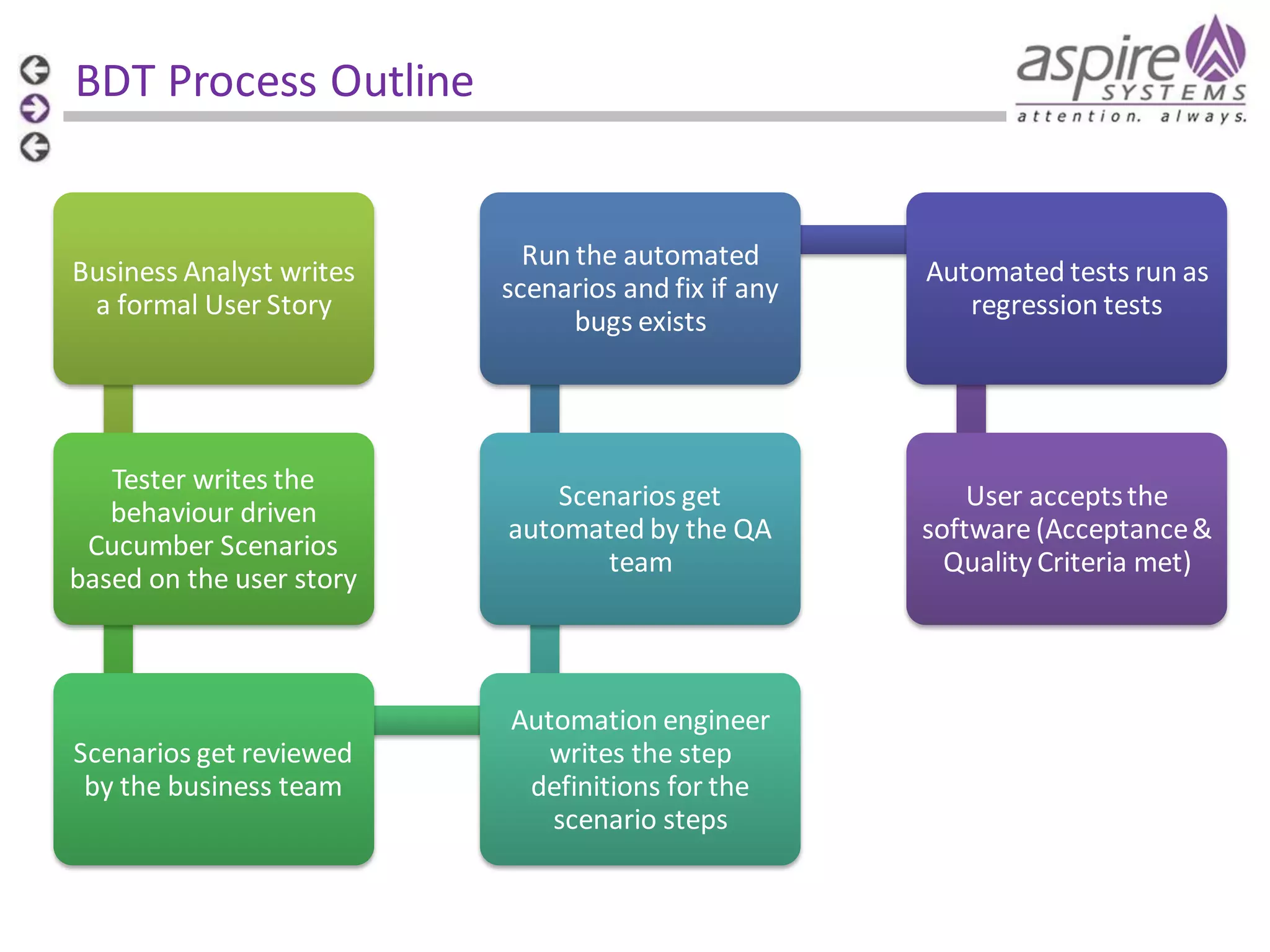 BDT Process Outline Business Analyst writes a formal User Story Run the automated scenarios and fix if any bugs exists Automated tests run as regression tests Tester writes the behaviour driven Cucumber Scenarios based on the user story Scenarios get automated by the QA team User accepts the software (Acceptance & Quality Criteria met) Scenarios get reviewed by the business team Automation engineer writes the step definitions for the scenario steps 