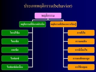 ประเภทพฤติกรรม(behavior)
                                    พฤติกรรม
               พฤติกรรมที่มีมาแต่ กาเนิด   พฤติกรรมทีเ่ กิดจากการเรียนรู้

   โทรปริซึม                                                                การฝังใจ

    ไคเนซีส                                                             ความเคยชิน

    แทกซีส                                                             การมีเงือนไข
                                                                               ่

    รีแฟลกซ์                                                         การลองผิดลองถูก

รีแฟลกซ์ ต่อเนื่อง                                                     การใช้ เหตุผล
 